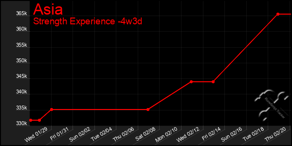 Last 31 Days Graph of Asia