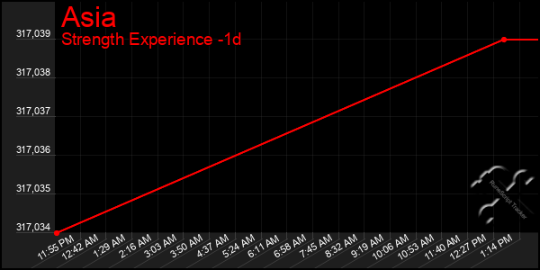 Last 24 Hours Graph of Asia