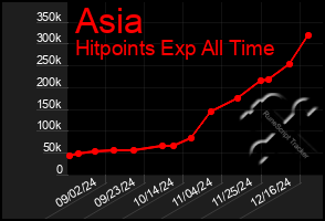 Total Graph of Asia