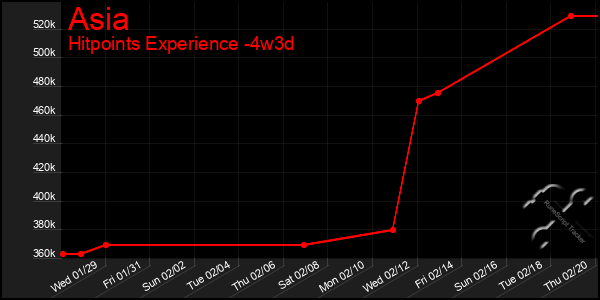 Last 31 Days Graph of Asia