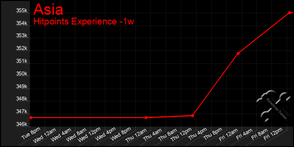 Last 7 Days Graph of Asia