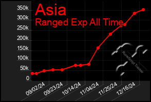 Total Graph of Asia