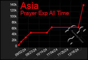 Total Graph of Asia