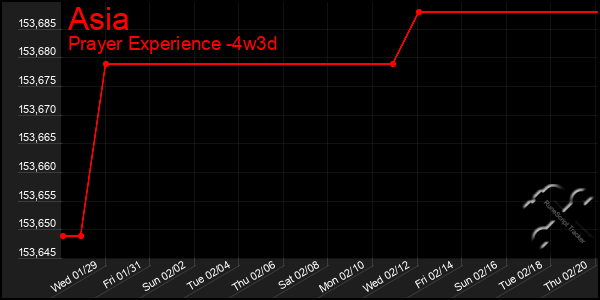 Last 31 Days Graph of Asia