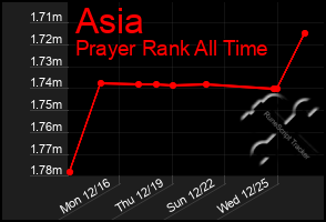 Total Graph of Asia