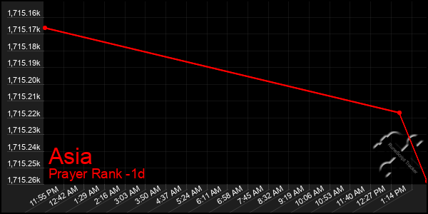 Last 24 Hours Graph of Asia