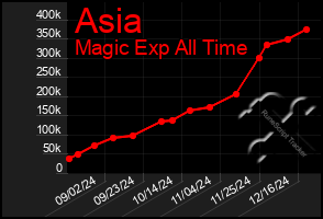 Total Graph of Asia