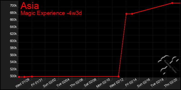 Last 31 Days Graph of Asia