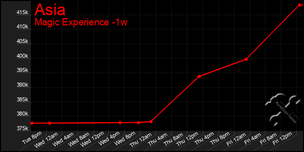 Last 7 Days Graph of Asia