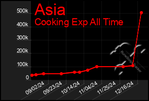 Total Graph of Asia