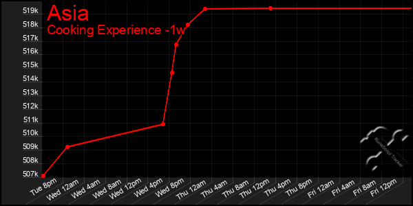 Last 7 Days Graph of Asia