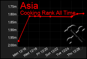 Total Graph of Asia