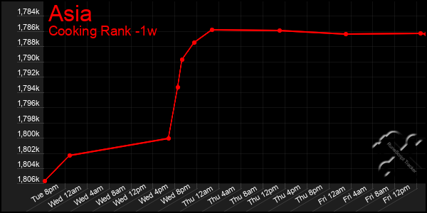 Last 7 Days Graph of Asia