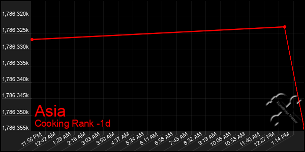 Last 24 Hours Graph of Asia