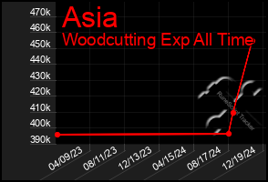 Total Graph of Asia