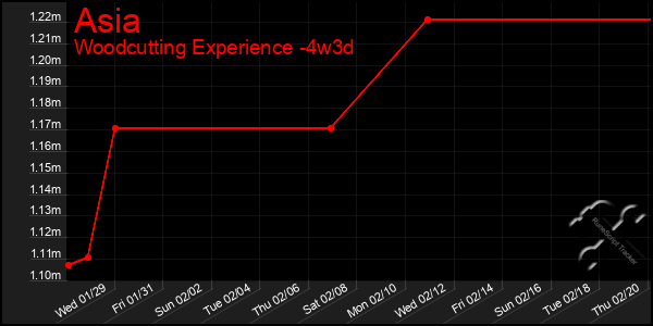 Last 31 Days Graph of Asia