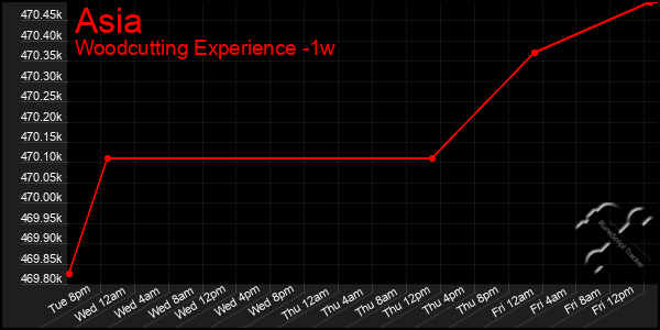 Last 7 Days Graph of Asia