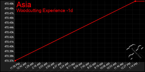 Last 24 Hours Graph of Asia