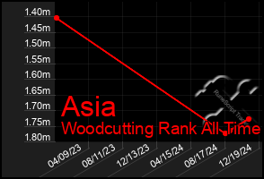 Total Graph of Asia