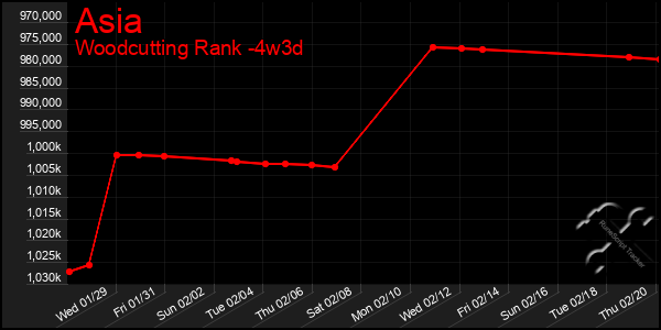 Last 31 Days Graph of Asia