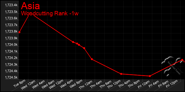 Last 7 Days Graph of Asia