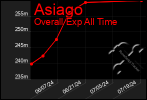 Total Graph of Asiago