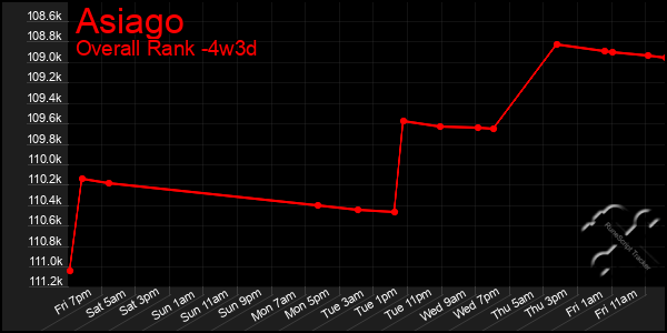 Last 31 Days Graph of Asiago