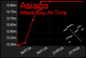 Total Graph of Asiago