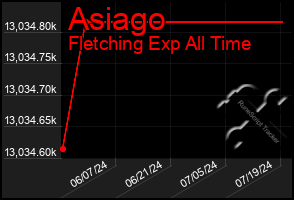 Total Graph of Asiago