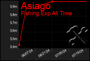 Total Graph of Asiago