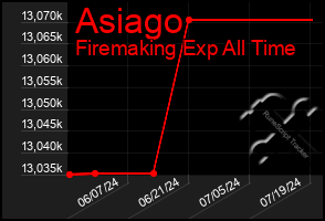 Total Graph of Asiago