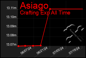 Total Graph of Asiago