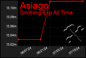 Total Graph of Asiago