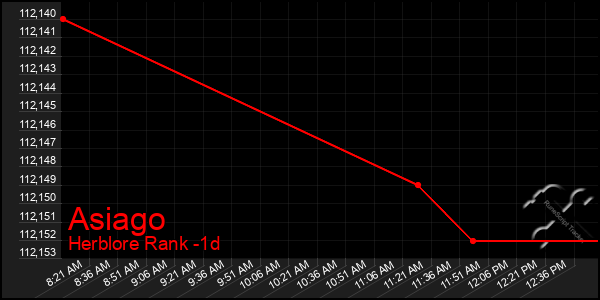 Last 24 Hours Graph of Asiago
