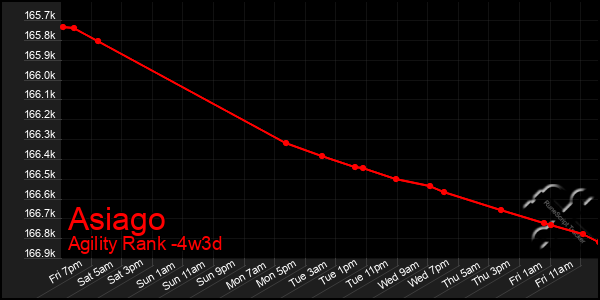 Last 31 Days Graph of Asiago