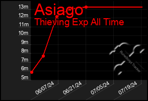 Total Graph of Asiago