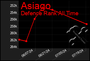 Total Graph of Asiago