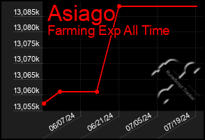 Total Graph of Asiago