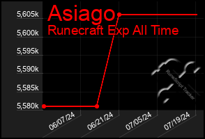 Total Graph of Asiago