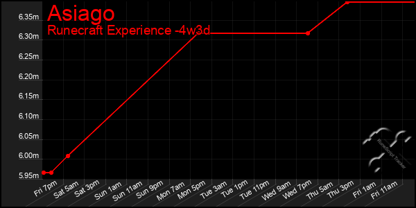 Last 31 Days Graph of Asiago