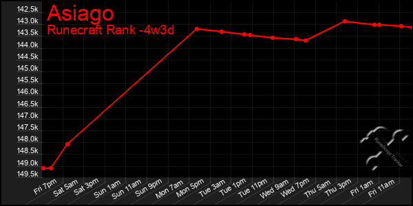 Last 31 Days Graph of Asiago