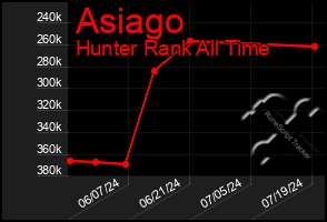 Total Graph of Asiago