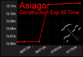 Total Graph of Asiago