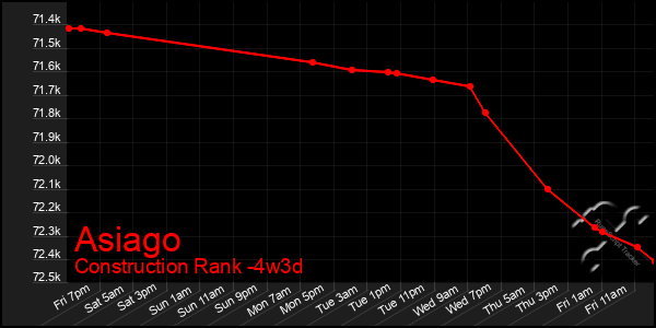 Last 31 Days Graph of Asiago