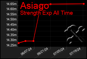 Total Graph of Asiago