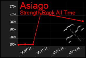 Total Graph of Asiago