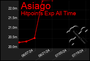 Total Graph of Asiago