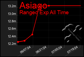 Total Graph of Asiago