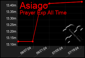 Total Graph of Asiago