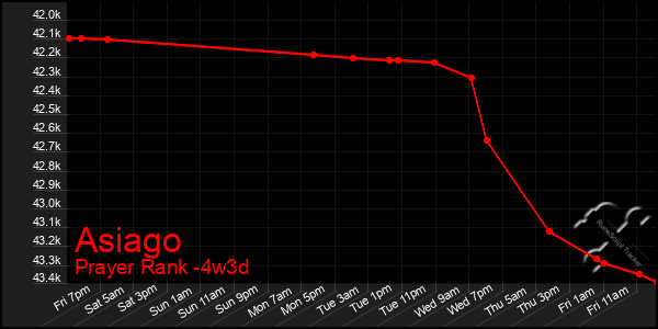 Last 31 Days Graph of Asiago
